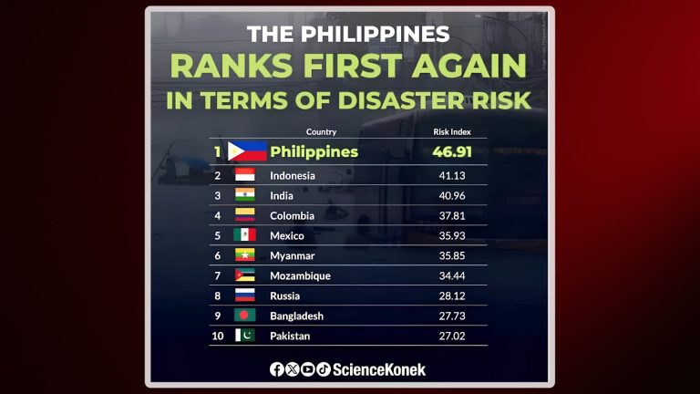 Philippines remains world’s highest disaster-risk country in 2026 index ...